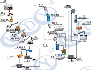 星空(中国):如何进行石英选矿及石英砂除铁磁选工艺